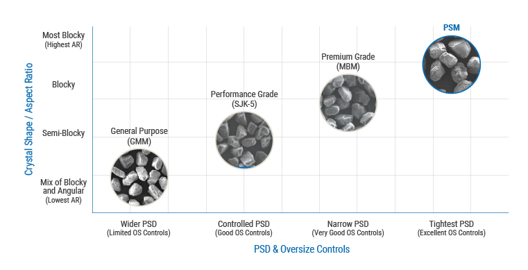 PSM Diamond Powder Chart