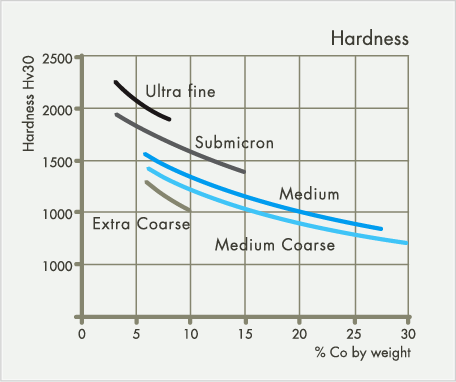 Cemented carbide hardness as a function of %Co chart