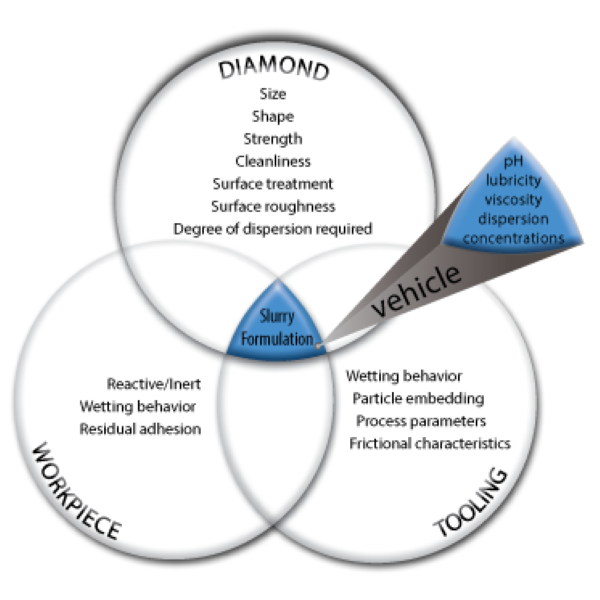Hyperion diamond slurry considerations
